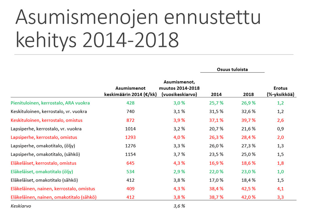 Asumismenojen ennustettu kehitys 2014-2018