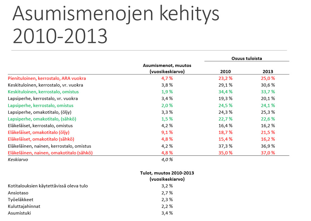 Asumismenojen kehitys 2010-2013
