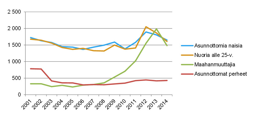 Asunnottomuudet kehitys 2001-2014