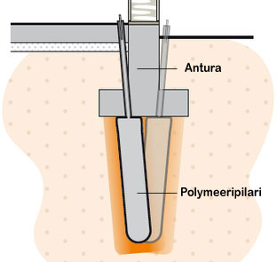 Polymeeripilarit voidaan asentaa suoraan anturan alle. 