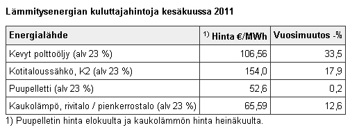 Lämmitysenergian kuluttajahintoja kesäkuussa 2011